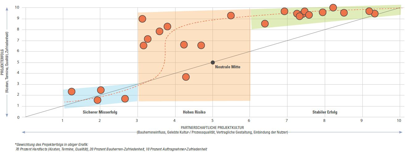 Grafik: Kulturgestaltung und partnerschaftliche Projektabwicklung